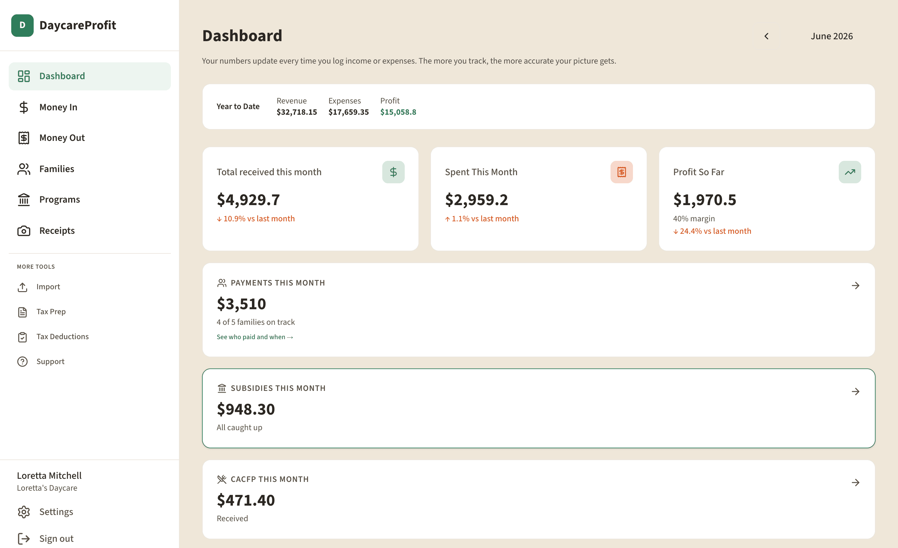 The DaycareProfit dashboard showing this month's income, spending, and profit, who has paid, and state subsidy plus CACFP food-program totals — all in one place