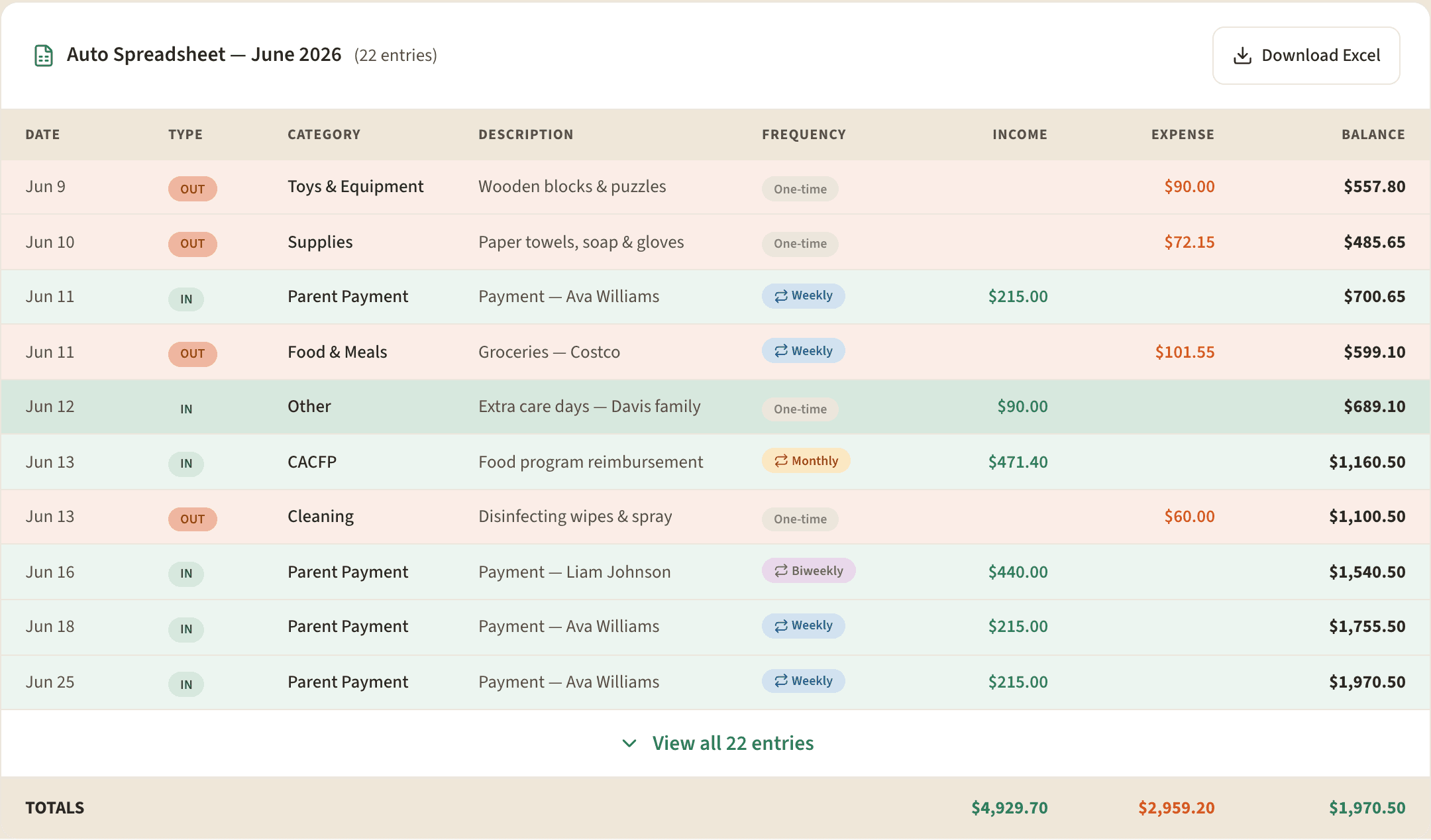 The Auto Spreadsheet — every parent payment, state subsidy, CACFP reimbursement, and expense for the month, each with a running balance